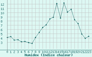 Courbe de l'humidex pour Doncourt-ls-Conflans (54)