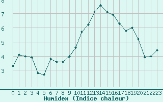 Courbe de l'humidex pour Lyon - Saint-Exupry (69)