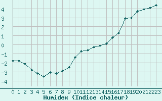 Courbe de l'humidex pour Schmuecke