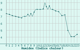 Courbe de l'humidex pour Diepholz