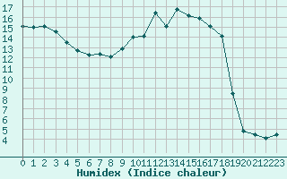 Courbe de l'humidex pour Oehringen