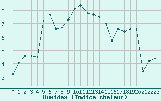 Courbe de l'humidex pour Saint-Julien-en-Quint (26)