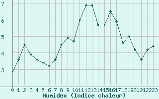 Courbe de l'humidex pour Parpaillon - Nivose (05)