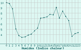 Courbe de l'humidex pour Champagnole (39)