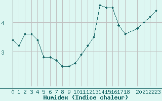 Courbe de l'humidex pour Mont-Rigi (Be)