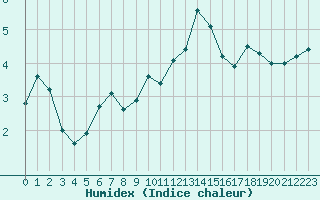 Courbe de l'humidex pour Rouen (76)