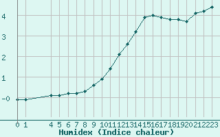 Courbe de l'humidex pour Renwez (08)