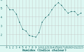 Courbe de l'humidex pour Saint-Igneuc (22)