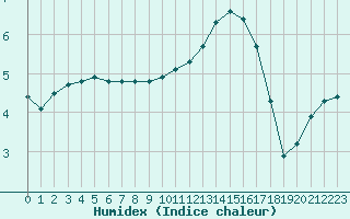 Courbe de l'humidex pour Saint-Brevin (44)