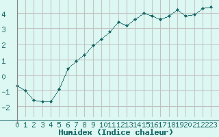 Courbe de l'humidex pour Thorrenc (07)