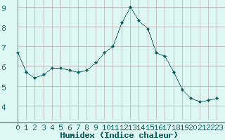 Courbe de l'humidex pour Triel-sur-Seine (78)