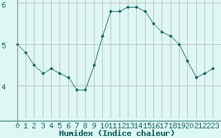 Courbe de l'humidex pour Guret Saint-Laurent (23)