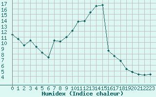 Courbe de l'humidex pour Singen