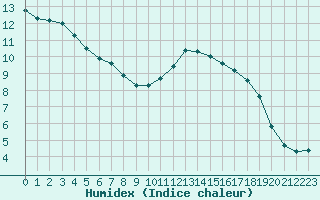 Courbe de l'humidex pour Lhospitalet (46)