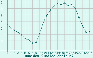 Courbe de l'humidex pour Leucate (11)