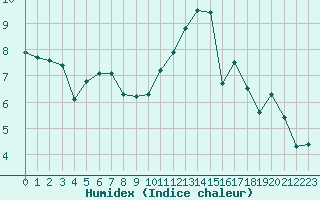 Courbe de l'humidex pour Saint-Germain-le-Guillaume (53)