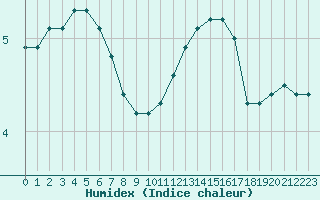 Courbe de l'humidex pour Lige Bierset (Be)