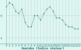 Courbe de l'humidex pour Neuchatel (Sw)