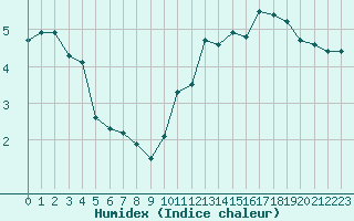 Courbe de l'humidex pour La Meyze (87)