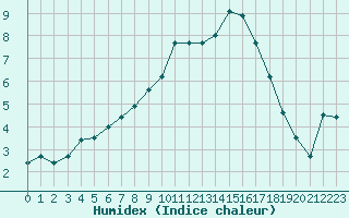 Courbe de l'humidex pour Rottweil