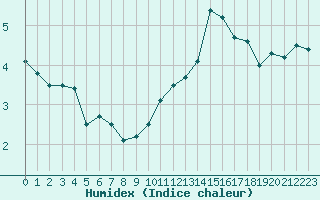 Courbe de l'humidex pour Chteauroux (36)