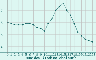 Courbe de l'humidex pour Bourg-Saint-Maurice (73)