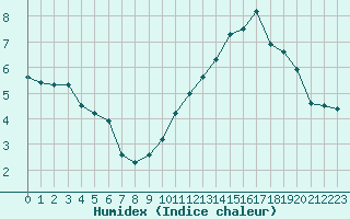 Courbe de l'humidex pour Saint-Sulpice (63)