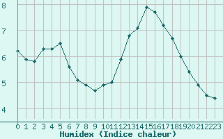 Courbe de l'humidex pour Pointe de Chassiron (17)