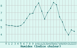 Courbe de l'humidex pour Schwerin