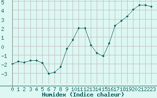 Courbe de l'humidex pour Semmering Pass