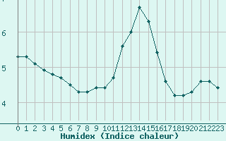 Courbe de l'humidex pour Charleville-Mzires / Mohon (08)