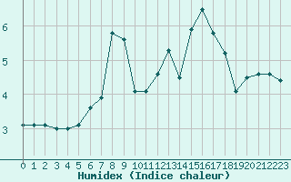 Courbe de l'humidex pour Feldberg-Schwarzwald (All)