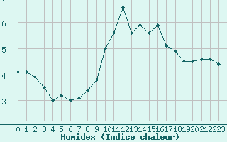 Courbe de l'humidex pour Fahy (Sw)