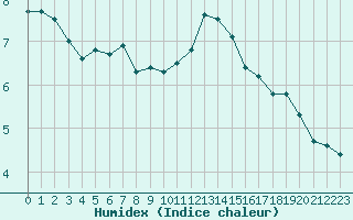 Courbe de l'humidex pour Charleville-Mzires (08)