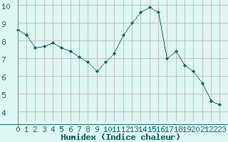 Courbe de l'humidex pour L'Huisserie (53)