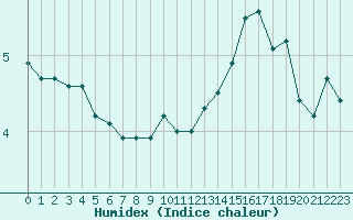 Courbe de l'humidex pour La Lande-sur-Eure (61)