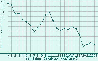 Courbe de l'humidex pour Zurich Town / Ville.