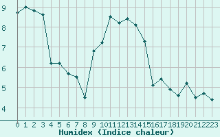 Courbe de l'humidex pour Aigle (Sw)