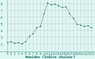 Courbe de l'humidex pour Chaumont (Sw)