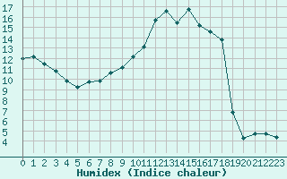 Courbe de l'humidex pour Schonungen-Mainberg