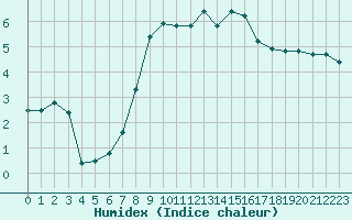 Courbe de l'humidex pour Chlons-en-Champagne (51)