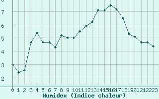 Courbe de l'humidex pour Puerto de San Isidro