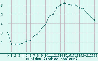 Courbe de l'humidex pour Wien / City