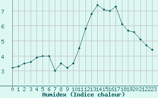 Courbe de l'humidex pour Lige Bierset (Be)