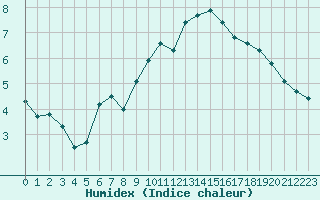 Courbe de l'humidex pour Abed