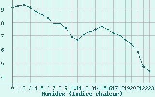 Courbe de l'humidex pour Sandillon (45)