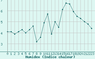 Courbe de l'humidex pour Brest (29)