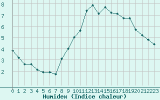 Courbe de l'humidex pour Brion (38)