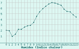 Courbe de l'humidex pour Rmering-ls-Puttelange (57)