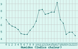 Courbe de l'humidex pour Plussin (42)